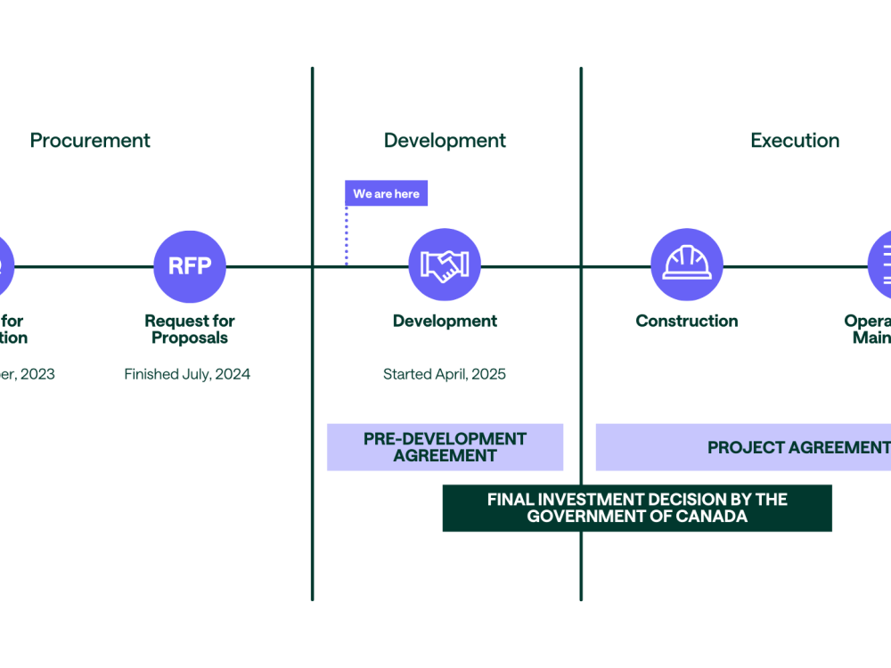 Timeline showing that the procurement stage is over and the project is at the predevelopment stage now